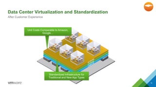 Data Center Virtualization and Standardization 
After Customer Experience 
Unit Costs Comparable to Amazon, 
Google… 
Standardized Infrastructure for 
Traditional and New App Types 
10 
 