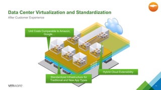 Data Center Virtualization and Standardization 
After Customer Experience 
Unit Costs Comparable to Amazon, 
Google… 
Standardized Infrastructure for 
Traditional and New App Types 
11 
Hybrid Cloud Extensibility 
 