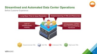 Streamlined and Automated Data Center Operations 
Before Customer Experience 
Overprovisioning of VMs and Resources 
Long Mean Time to Issue Resolution 
Overprovisioned VMs Idle VMs Undersized VMs Right-sized VMs 
13 
Unnecessary CAPEX 
from Over-purchasing 
Hardware 
Lack of 
Infrastructure 
Visibility 
 
