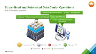 Streamlined and Automated Data Center Operations 
After Customer Experience 
Efficient Operations reduce OpEx of IT management 
Unified Management 
of Infrastructure and 
Overprovisioned VMs Idle VMs Undersized VMs Right-sized VMs 
Good health Bad health Abnormal health 
14 
ImproveOd pPtiemrfiozremd aPnecrefo armnda Ancveo idaendd DCiaspruapctitioyn 
Apps 
Faster Mean Time to Issue 
Resolution 
 