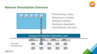 Network Virtualization Overview 
Compute Virtualization Abstraction Layer 
Physical 
Infrastructure 
• Provisioning is slow 
• Placement is limited 
• Mobility is limited 
• Hardware dependent 
• Operationally intensive 
16 
 