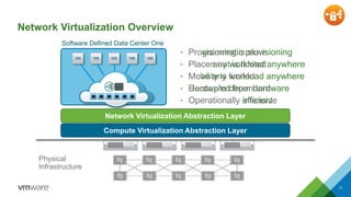 • Programmatic provisioning 
• Place any workload anywhere 
• Move any workload anywhere 
• Decoupled from hardware 
• Operationally efficient 
Network Virtualization Overview 
Compute Virtualization Abstraction Layer 
Physical 
Infrastructure 
Provisioning is slow 
Placement is limited 
Mobility is limited 
Hardware dependent 
intensive 
Software Defined Data Center One 
Network Virtualization Abstraction Layer 
17 
 