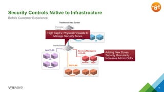 Security Controls Native to Infrastructure 
Before Customer Experience 
Traditional Data Center 
High CapEx: Physical DMZ/Firewalls Web VLAN 
to 
Manage Security Zones 
App VLAN 
HR 
Finance 
Finance HR 
Services/Manageme 
nt VLAN 
DB VLAN 
Services Mgmt 
Finance HR 
Perimeter 
firewall 
Inside firewall 
Adding New Zones, 
Security Granularity 
Increases Admin OpEx 
18 
 