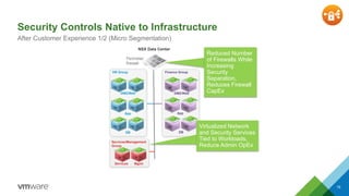 Security Controls Native to Infrastructure 
After Customer Experience 1/2 (Micro Segmentation) 
NSX Data Center 
Perimeter 
firewall 
HR Group 
DMZ/Web 
App 
DB 
Finance Group 
DMZ/Web 
App 
DB 
Services/Management 
Group 
Services Mgmt 
Reduced Number 
of Firewalls While 
Increasing 
Security 
Separation, 
Reduces Firewall 
CapEx 
Virtualized Network 
and Security Services 
Tied to Workloads, 
Reduce Admin OpEx 
19 
 