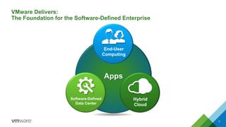VMware Delivers: 
The Foundation for the Software-Defined Enterprise 
Traditional Modern 
Applications 
Apps 
SaaS 
Software-Defined 
Data Center 
Hybrid 
Cloud 
End-User 
Computing 
2 
 