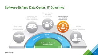 Software-Defined Data Center: IT Outcomes 
Data Center 
Virtualization and 
Standardization 
Security Controls 
Native to 
Streamlined and Infrastructure 
Automated Data 
Center Operations 
App and 
Infrastructure 
Delivery Automation 
High Availability 
and Resilient 
Infrastructure 
21 
 