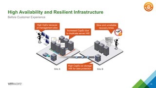 High Availability and Resilient Infrastructure 
Before Customer Experience 
22 
Slow and unreliable 
recovery times 
Increased CapEx due 
to duplicate server HW 
High CapEx on storage 
HW for data protection 
High OpEx because 
of management silos 
Site A Site B 
 