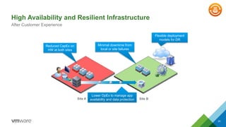 High Availability and Resilient Infrastructure 
After Customer Experience 
23 
Site A Site B 
Reduced CapEx on 
HW at both sites 
Minimal downtime from 
local or site failures 
Lower OpEx to manage app 
availability and data protection 
Flexible deployment 
models for DR 
 