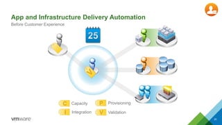App and Infrastructure Delivery Automation 
Before Customer Experience 
Capacity 
Provisioning 
Integration Validation 
25 
 