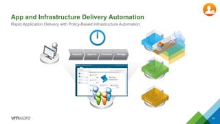 App and Infrastructure Delivery Automation 
Rapid Application Delivery with Policy-Based Infrastructure Automation 
Request Approve Provision Manage 
Service 
blueprints 
26 
 