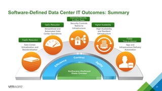 Software-Defined Data Center IT Outcomes: Summary 
Data Center 
Virtualization and 
Standardization 
Security Controls 
Native to 
Streamlined and Infrastructure 
Automated Data 
Center Operations 
App and 
Infrastructure Delivery 
Automation 
High Availability 
and Resilient 
Infrastructure 
CapEx Reduction 
OpEx Reduction 
Improved Security 
to Effort Ratio 
Higher Availability 
Faster 
Time-to-Market 
27 
 