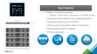 28 
Key Features 
• Builds on trusted technology: 
– vSphere + Virtual SAN + Log Insight + EVO:RAIL Engine 
• Prescribed 2U/4N platform from qualified partners 
• Automated scale out up to 4 HCIAs 
• Time to value to first VM as little as 15 minutes 
• Non disruptive patch & upgrade 
• Primary use cases: 
Hyper-Converged Infrastructure Appliance (HCIA) 
x4 
x3 
x2 
x1 
TOR Switch 
ROBO 
Virtual Private 
Cloud 
VDI 
General 
Purpose 
 