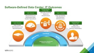 Software-Defined Data Center: IT Outcomes 
CapEx Reduction 
OpEx Reduction 
Improved Security 
to Effort Ratio 
Higher Availability 
Improved Service 
Delivery Time 
5 
Data Center 
Virtualization and 
Standardization 
Security Controls 
Native to 
Streamlined and Infrastructure 
Automated Data 
Center Operations 
App and 
Infrastructure 
Delivery Automation 
High Availability 
and Resilient 
Infrastructure 
 
