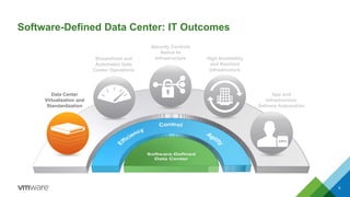 Software-Defined Data Center: IT Outcomes 
Data Center 
Virtualization and 
Standardization 
Security Controls 
Native to 
Streamlined and Infrastructure 
Automated Data 
Center Operations 
App and 
Infrastructure 
Delivery Automation 
High Availability 
and Resilient 
Infrastructure 
6 
 