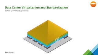 Data Center Virtualization and Standardization 
Before Customer Experience 
8 
 