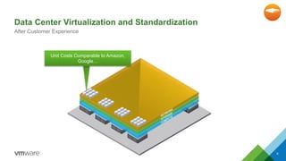 Data Center Virtualization and Standardization 
After Customer Experience 
Unit Costs Comparable to Amazon, 
Google… 
9 
 