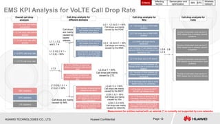 Monitoring Call Drop Rates 2 Voice over LTE Call Drop Rate OPTIMISATION | PPTX