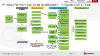 Monitoring Call Drop Rates 2 Voice over LTE Call Drop Rate OPTIMISATION | PPTX