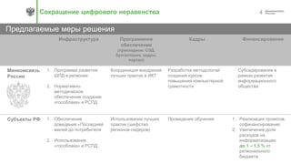 4
Предлагаемые меры решения
Сокращение цифрового неравенства
Инфраструктура Программное
обеспечение
(прикладное: СЭД,
бухгалтерия, кадры,
портал)
Кадры Финансирование
Минкомсвязь
России
1. Программа развития
ШПД в регионах
2. Нормативно-
методическое
обеспечение создания
«гособлака» и РСПД
Координация внедрения
лучших практик в ИКТ
Разработка методологий
создания курсов
повышения компьютерной
грамотности
Субсидирование в
рамках развития
информационного
общества
Субъекты РФ 1. Обеспечение
доведения «Последней
милей до потребителя
2. Использование
«гособлака» и РСПД.
Использование лучших
практик (шефство
регионов-лидеров)
Проведение обучения 1. Реализация проектов,
софинансирование;
2. Увеличение доли
расходов на
информатизацию
до 1 – 1,5 % от
регионального
бюджета
 