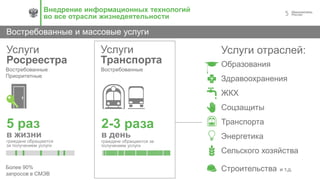 5
Востребованные и массовые услуги
Внедрение информационных технологий
во все отрасли жизнедеятельности
Услуги
Транспорта
Более 90%
запросов в СМЭВ
5 раз
в жизни
граждане обращаются
за получением услуги
Услуги
Росреестра
2-3 раза
в день
граждане обращаются за
получением услуги
Востребованные
Приоритетные
Востребованные
Услуги отраслей:
Образования
Здравоохранения
ЖКХ
Соцзащиты
Транспорта
Энергетика
Сельского хозяйства
Строительства и т.д.
 