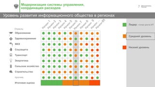7
Уровень развития информационного общества в регионах
Модернизация системы управления,
координация расходов
Лидер –точки роста ИТ
Средний уровень
Низкий уровень
Образование
Здравоохранение
ЖКХ
Соцзащита
Транспорт
Энергетика
Сельское хозяйство
Строительство
прочие.
Итоговая оценка
Отрасль:
 