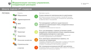 9
Шкала оценки ИТ-лидеров
Модернизация системы управления,
координация расходов
Услуги являются электронными по умолчанию.
ИКТ являются центром политики и стратегии. Сильная ИКТ-культура
гибкая, сфокусирована на пользователе, инновационная, реагирующая
на обратную связь от пользователей.
Топ-менеджмент добился существенного
прогресса в реализации плана, внедрения новых
возможностей
и подкрепил это реинжинирингом процессов
Есть топ-менеджер с правом установки целей,
разработки стратегического плана, привлечением
необходимых ресурсов и культуры
ИКТ воспринимается как ключ к трансформации и поддержка ИКТ
в ключевых подразделениях сильно выражена
Есть некоторые электронные сервисы, но
качество их ограничено
Сотрудники, отвечающие за ИКТ, присутствуют, но входят в состав других
подразделений, имеют ограниченный бюджет и полномочия.
На уровне топ-менеджмента ответственный не назначен
Нет понимания возможностей ИКТ для региона,
не выделены ресурсы, нет ИКТ-стратегии, плана и метрик, нет понимания
лучших практик, нет электронных сервисов
Образование
Здравоохранение
ЖКХ
Соцзащита
Транспорт
Энергетика
Сельское хозяйство
Строительство
и прочие
5
4
3
2
1
РЕГИОН: Критерии оценок:Отрасль:
 