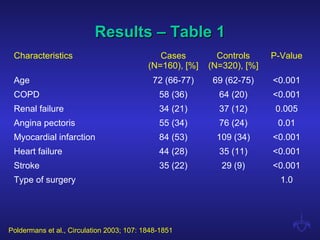 Results – Table 1Results – Table 1
Characteristics Cases
(N=160), [%]
Controls
(N=320), [%]
P-Value
Age 72 (66-77) 69 (62-75) <0.001
COPD 58 (36) 64 (20) <0.001
Renal failure 34 (21) 37 (12) 0.005
Angina pectoris 55 (34) 76 (24) 0.01
Myocardial infarction 84 (53) 109 (34) <0.001
Heart failure 44 (28) 35 (11) <0.001
Stroke 35 (22) 29 (9) <0.001
Type of surgery 1.0
Poldermans et al., Circulation 2003; 107: 1848-1851
 