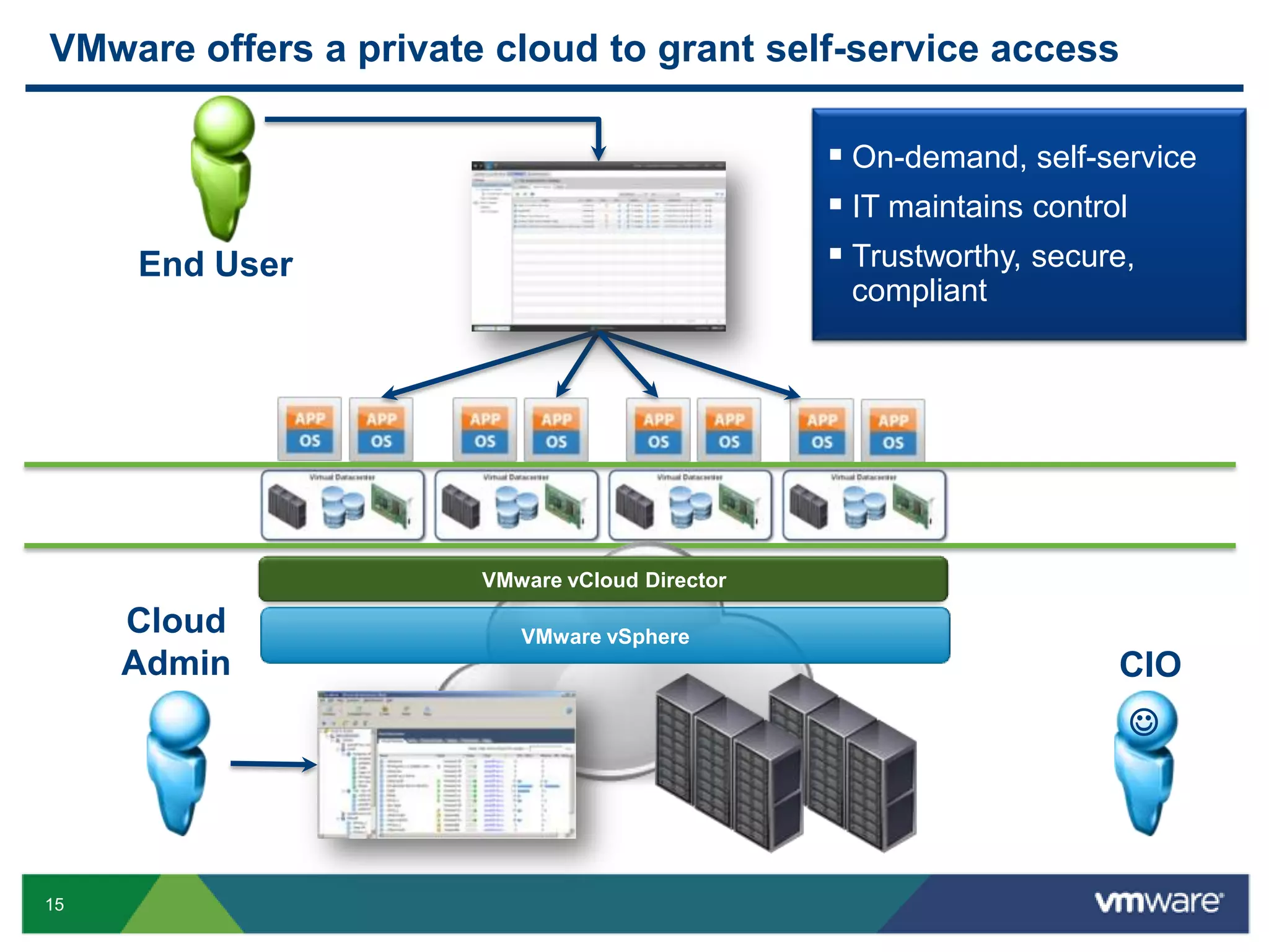 Capacity managementUsersMay I have a LAMP stack, please?Infrastructure Admin