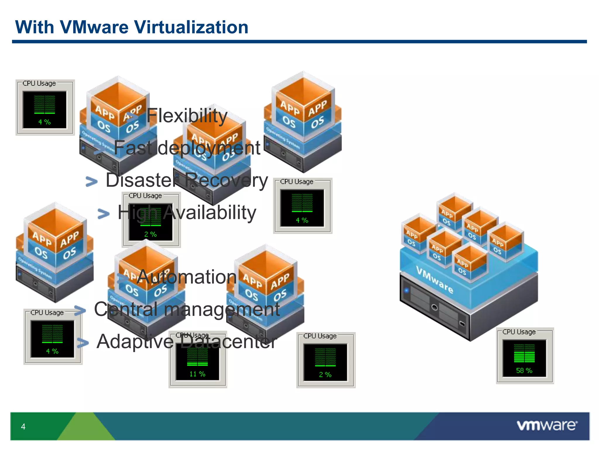 With VMware VirtualizationFlexibilityFast deploymentDisaster RecoveryHigh AvailabilityAutomationCentral managementAdaptive Datacenter