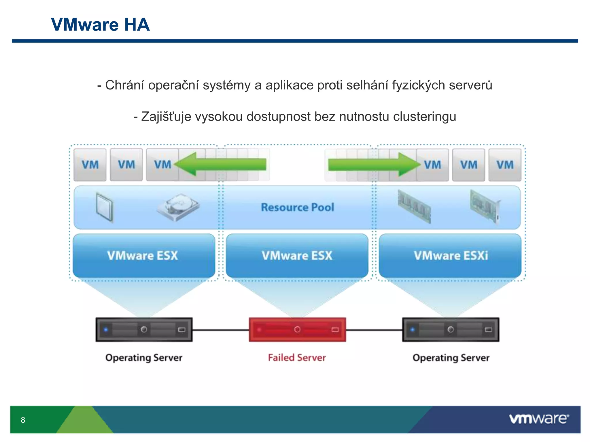 VMware HA Chrání operační systémy a aplikace proti selhání fyzických serverů