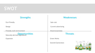 SWOT
Strengths
Eco-Friendly
Design
Friendly work environment
Naturally derived ingredients
Weaknesses
Sale cost
Current advertising
Brand awareness
Threats
Green Works
Seventh Generation
Opportunities
Expansion
 