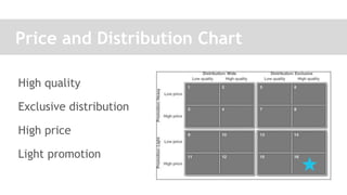 Price and Distribution Chart
High quality
Exclusive distribution
High price
Light promotion
 