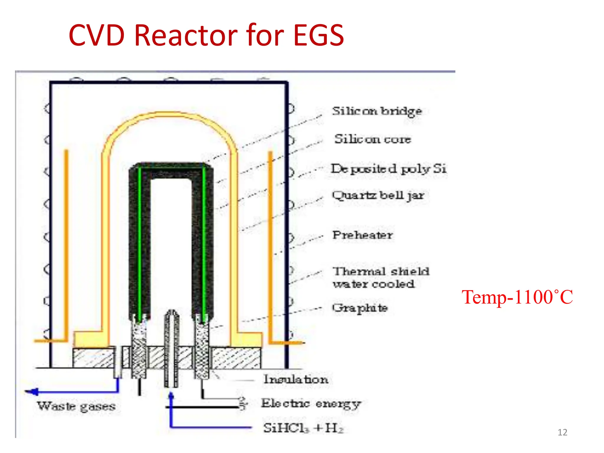 CVD Reactor for EGS
12
Temp-1100˚C
 