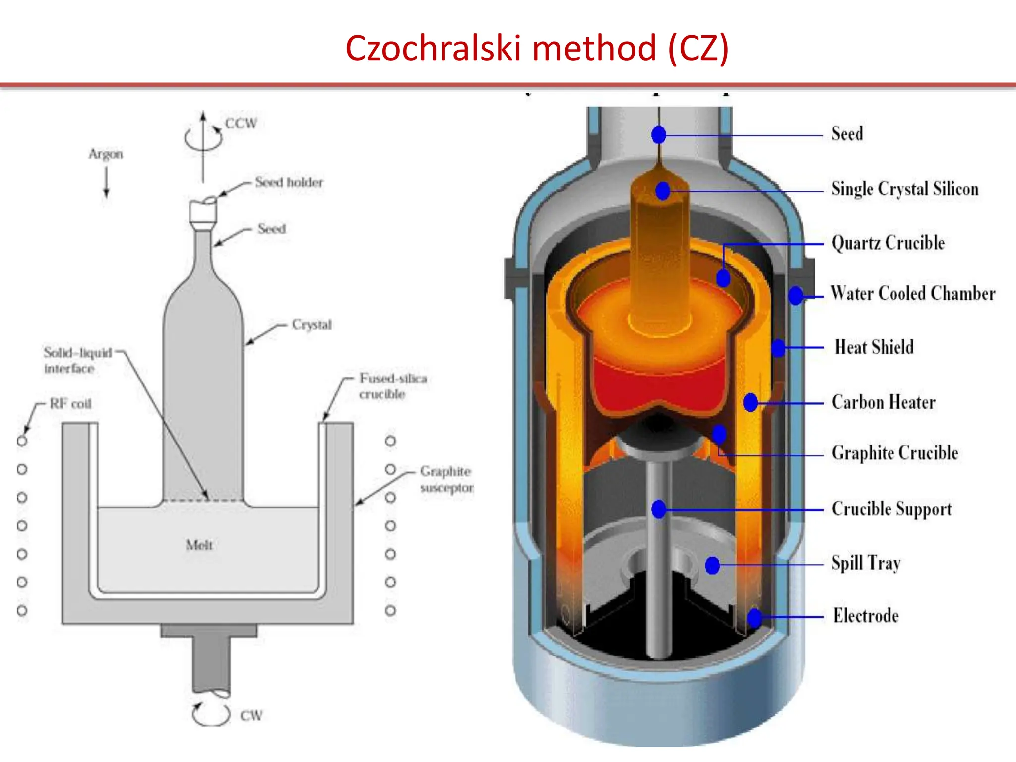 Czochralski method (CZ)
30
 