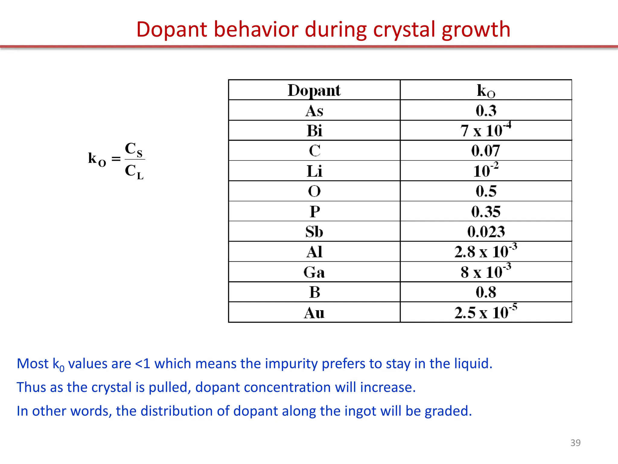 
kO 
CS
CL
Most k0 values are <1 which means the impurity prefers to stay in the liquid.
Thus as the crystal is pulled, dopant concentration will increase.
In other words, the distribution of dopant along the ingot will be graded.
Dopant behavior during crystal growth
39
 