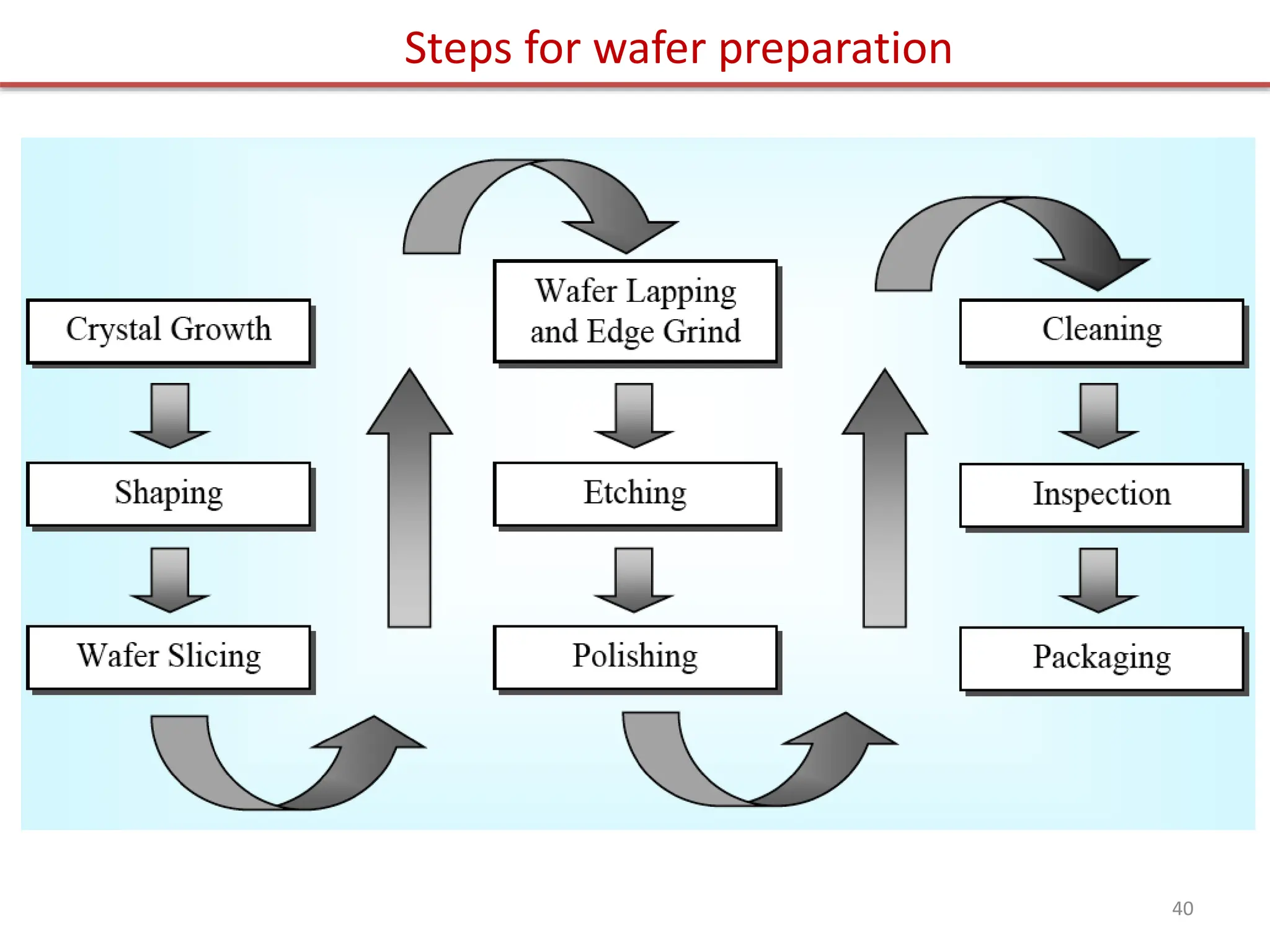 Steps for wafer preparation
40
 