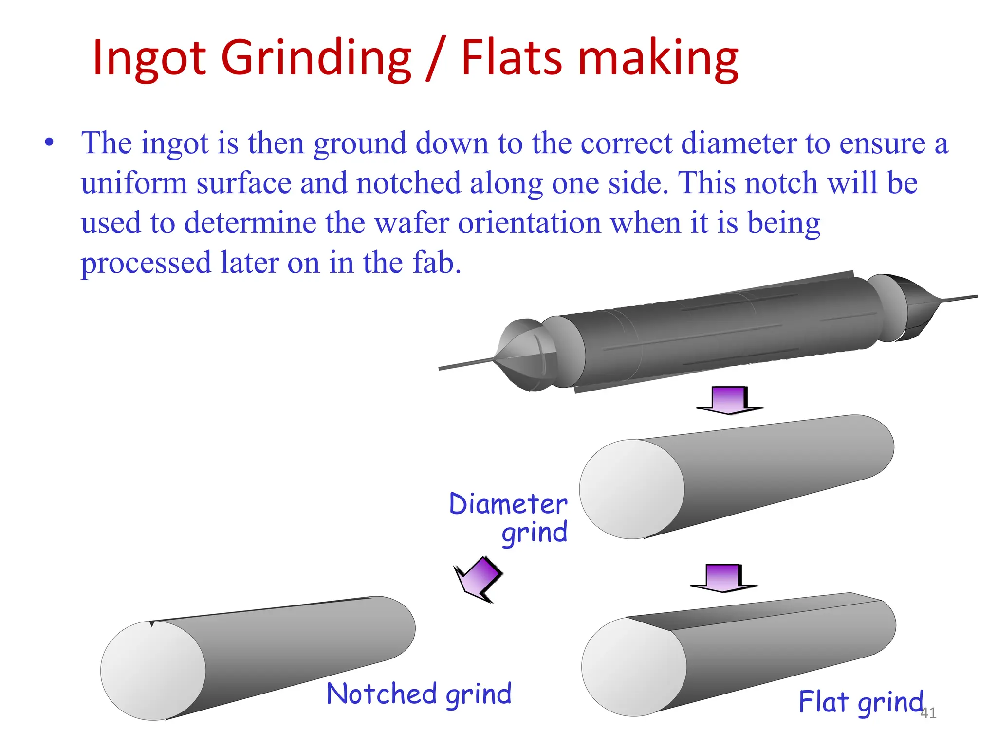 Ingot Grinding / Flats making
41
• The ingot is then ground down to the correct diameter to ensure a
uniform surface and notched along one side. This notch will be
used to determine the wafer orientation when it is being
processed later on in the fab.
Flat grind
Diameter
grind
Notched grind
 