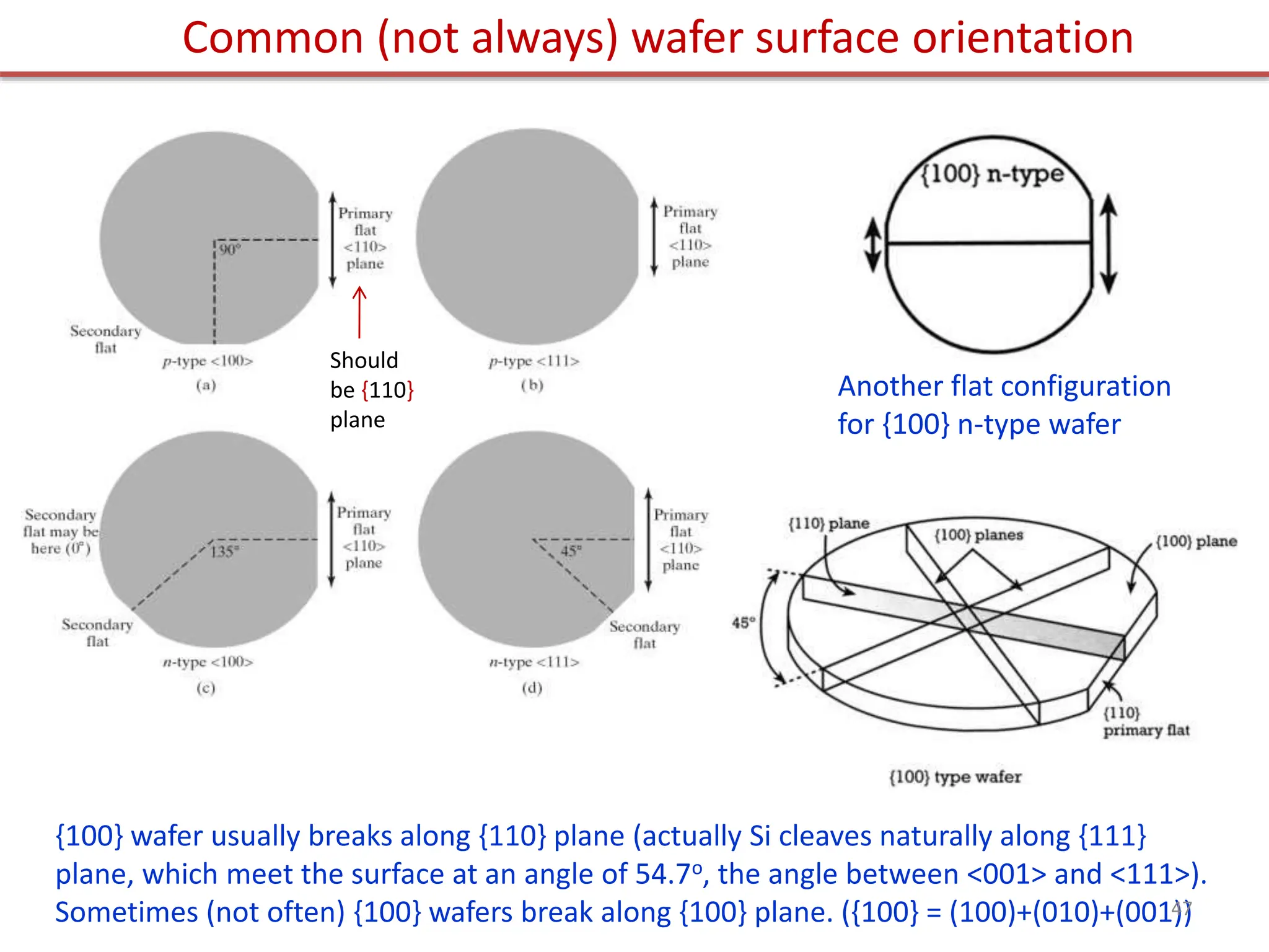 Common (not always) wafer surface orientation
{100} wafer usually breaks along {110} plane (actually Si cleaves naturally along {111}
plane, which meet the surface at an angle of 54.7o, the angle between <001> and <111>).
Sometimes (not often) {100} wafers break along {100} plane. ({100} = (100)+(010)+(001))
Another flat configuration
for {100} n-type wafer
Should
be {110}
plane
47
 