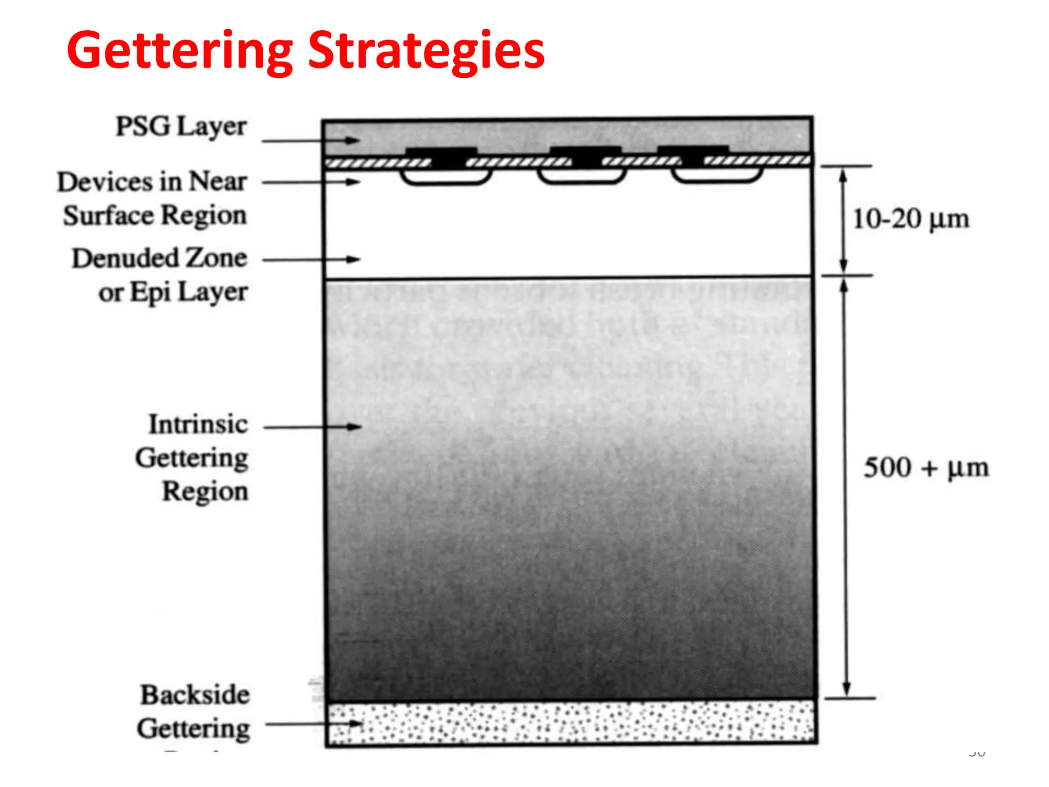 Gettering Strategies
50
 