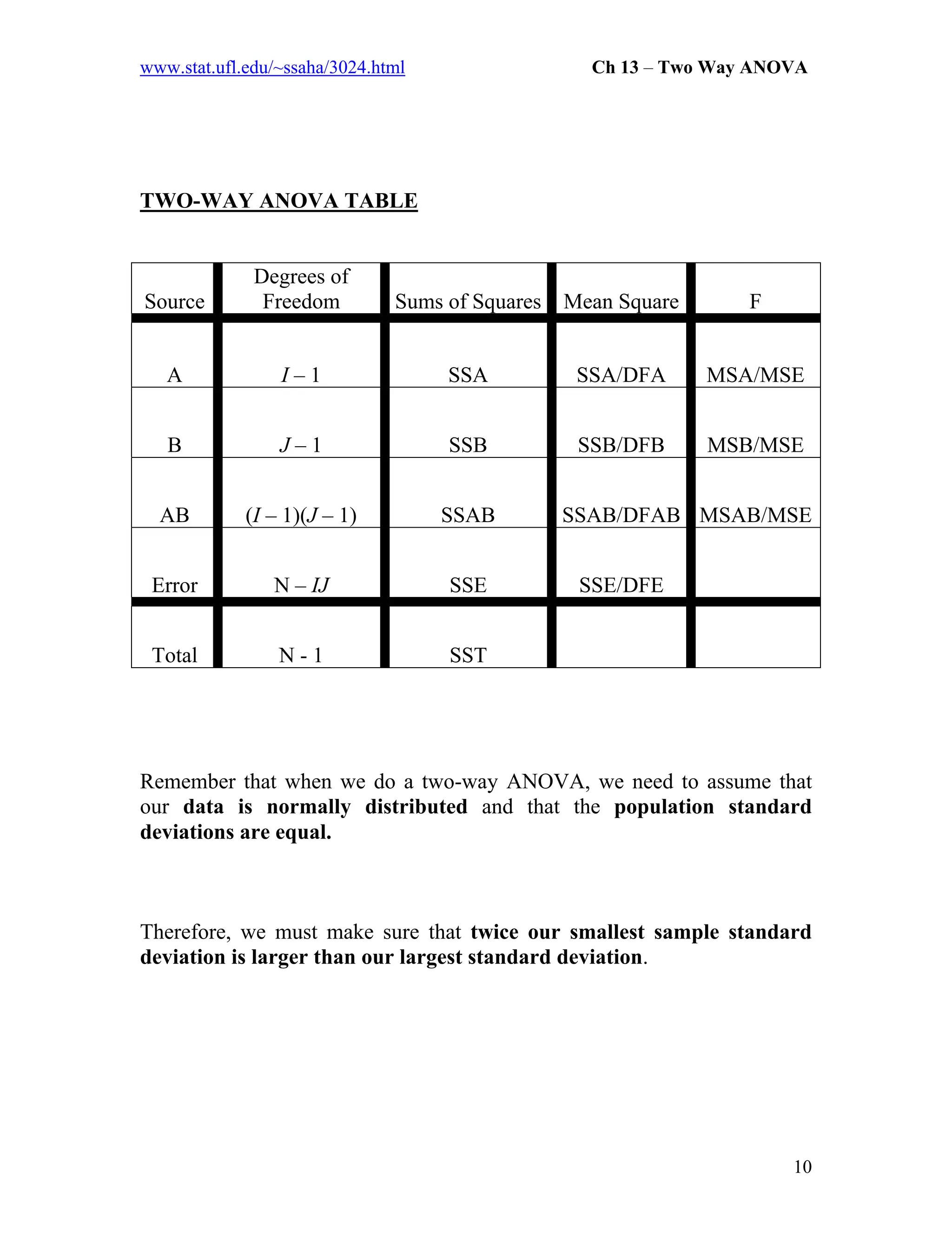 www.stat.ufl.edu/~ssaha/3024.html Ch 13 – Two Way ANOVA
TWO-WAY ANOVA TABLE
Source
Degrees of
Freedom Sums of Squares Mean Square F
A I – 1 SSA SSA/DFA MSA/MSE
B J – 1 SSB SSB/DFB MSB/MSE
AB (I – 1)(J – 1) SSAB SSAB/DFAB MSAB/MSE
Error N – IJ SSE SSE/DFE
Total N - 1 SST
Remember that when we do a two-way ANOVA, we need to assume that
our data is normally distributed and that the population standard
deviations are equal.
Therefore, we must make sure that twice our smallest sample standard
deviation is larger than our largest standard deviation.
10
 