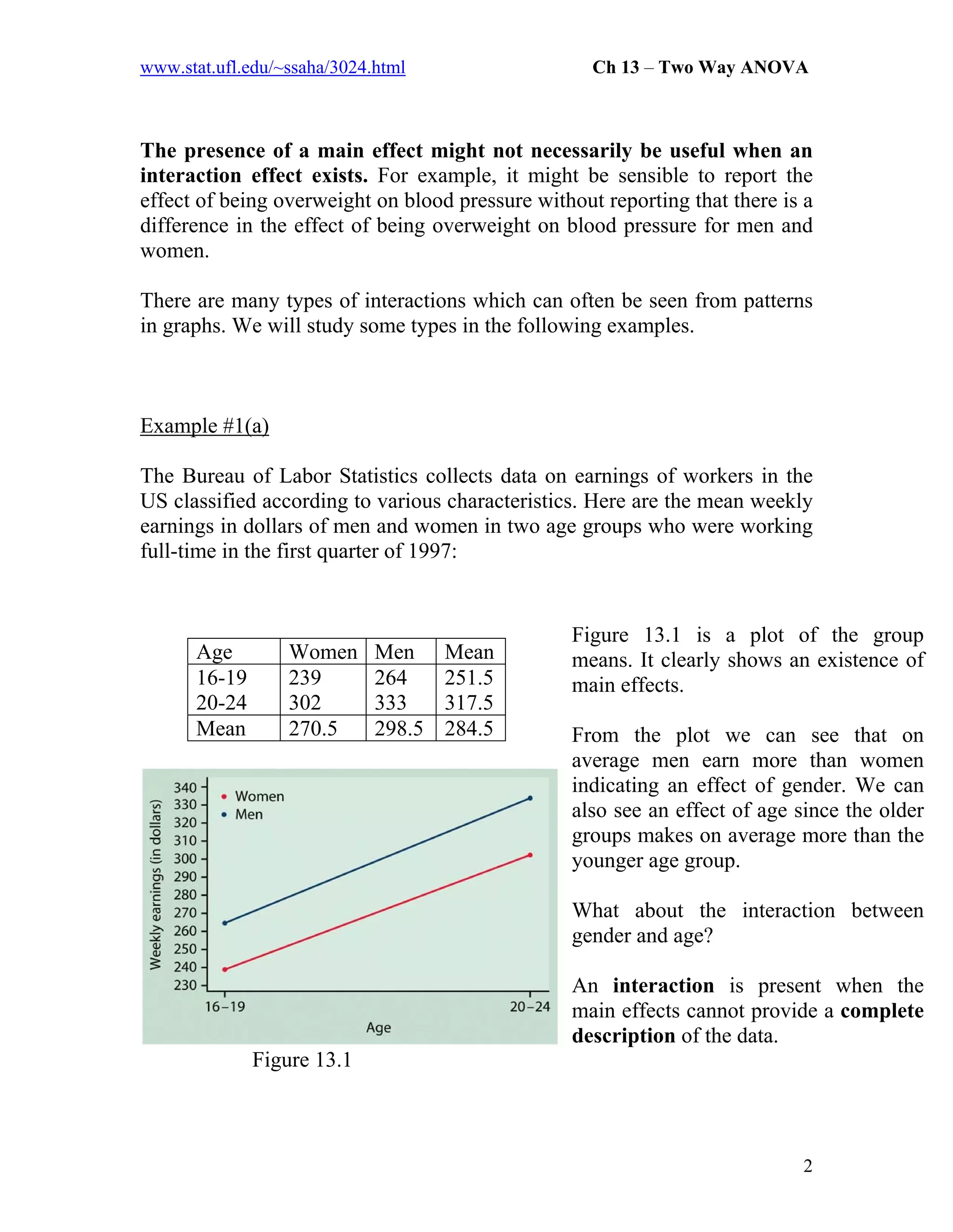 www.stat.ufl.edu/~ssaha/3024.html Ch 13 – Two Way ANOVA
The presence of a main effect might not necessarily be useful when an
interaction effect exists. For example, it might be sensible to report the
effect of being overweight on blood pressure without reporting that there is a
difference in the effect of being overweight on blood pressure for men and
women.
There are many types of interactions which can often be seen from patterns
in graphs. We will study some types in the following examples.
Example #1(a)
The Bureau of Labor Statistics collects data on earnings of workers in the
US classified according to various characteristics. Here are the mean weekly
earnings in dollars of men and women in two age groups who were working
full-time in the first quarter of 1997:
Age Women Men Mean
16-19
20-24
239
302
264
333
251.5
317.5
Mean 270.5 298.5 284.5
Figure 13.1 is a plot of the group
means. It clearly shows an existence of
main effects.
From the plot we can see that on
average men earn more than women
indicating an effect of gender. We can
also see an effect of age since the older
groups makes on average more than the
younger age group.
What about the interaction between
gender and age?
An interaction is present when the
main effects cannot provide a complete
description of the data.
Figure 13.1
2
 