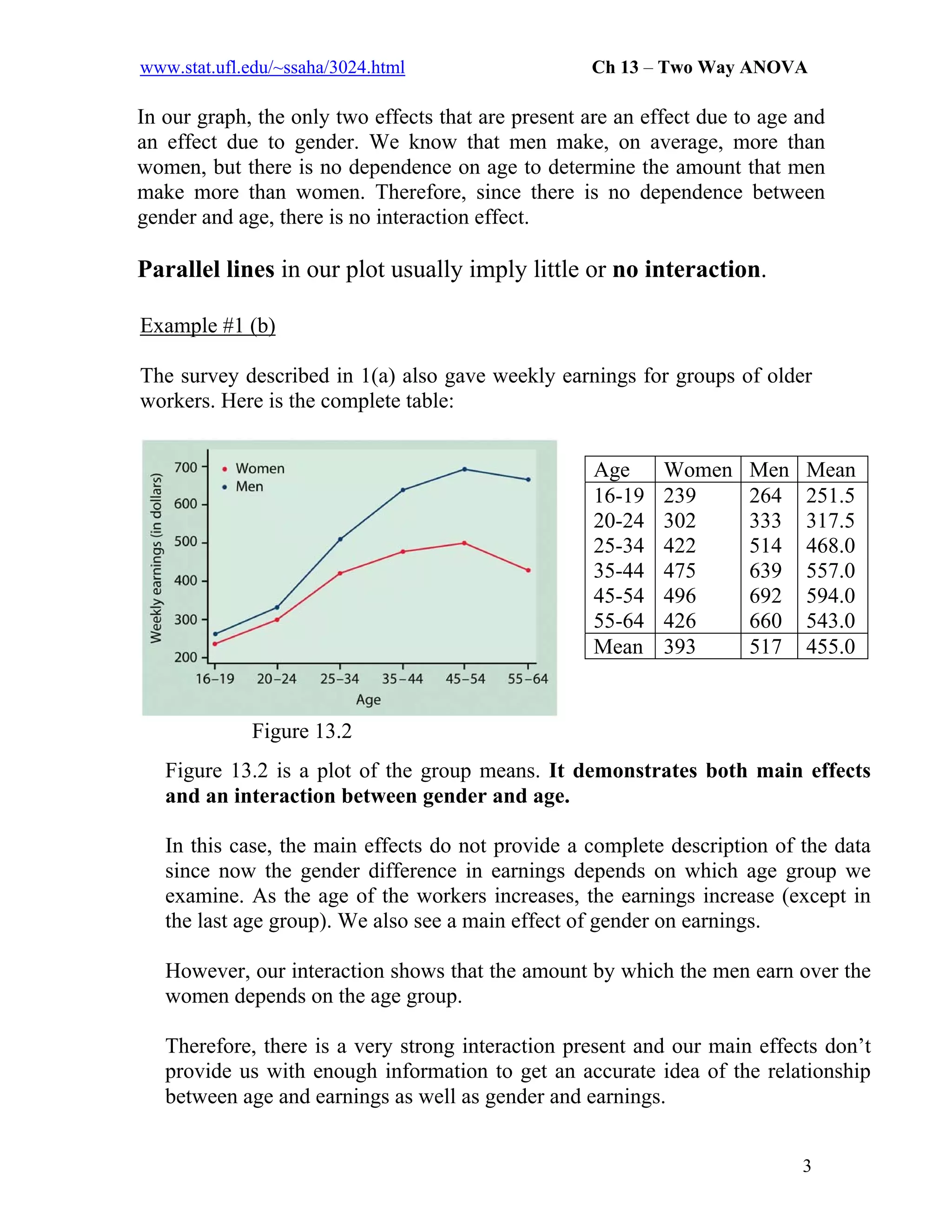 www.stat.ufl.edu/~ssaha/3024.html Ch 13 – Two Way ANOVA
In our graph, the only two effects that are present are an effect due to age and
an effect due to gender. We know that men make, on average, more than
women, but there is no dependence on age to determine the amount that men
make more than women. Therefore, since there is no dependence between
gender and age, there is no interaction effect.
Parallel lines in our plot usually imply little or no interaction.
Example #1 (b)
The survey described in 1(a) also gave weekly earnings for groups of older
workers. Here is the complete table:
Figure 13.2
Age Women Men Mean
16-19
20-24
25-34
35-44
45-54
55-64
239
302
422
475
496
426
264
333
514
639
692
660
251.5
317.5
468.0
557.0
594.0
543.0
Mean 393 517 455.0
Figure 13.2 is a plot of the group means. It demonstrates both main effects
and an interaction between gender and age.
In this case, the main effects do not provide a complete description of the data
since now the gender difference in earnings depends on which age group we
examine. As the age of the workers increases, the earnings increase (except in
the last age group). We also see a main effect of gender on earnings.
However, our interaction shows that the amount by which the men earn over the
women depends on the age group.
Therefore, there is a very strong interaction present and our main effects don’t
provide us with enough information to get an accurate idea of the relationship
between age and earnings as well as gender and earnings.
3
 