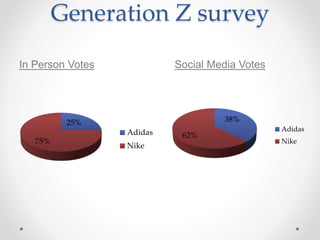 Generation Z survey
In Person Votes Social Media Votes
38%
62%
Adidas
Nike
25%
75%
Adidas
Nike
 