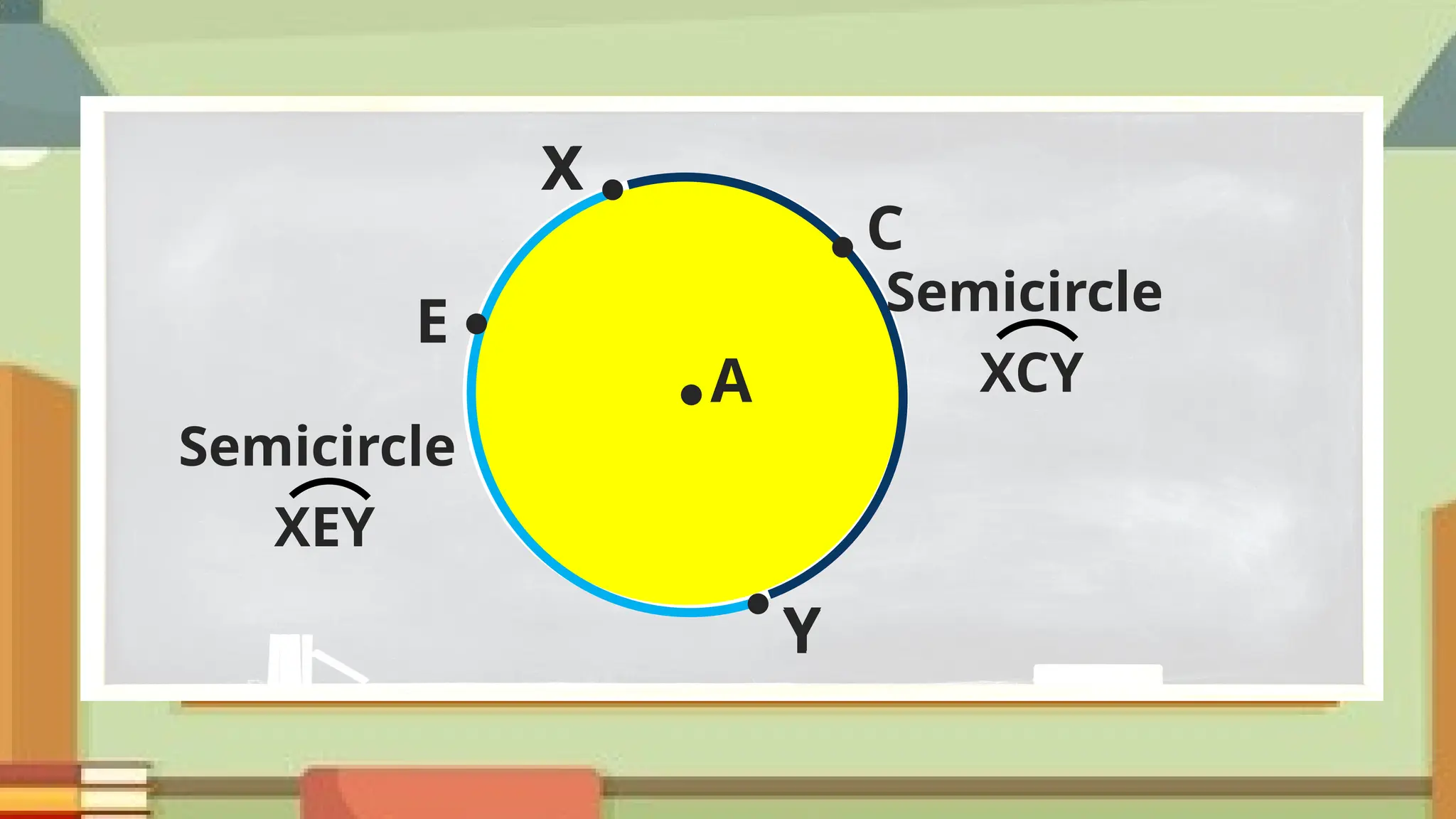 ● A
●
X
●
Y
Semicircle
XEY
●
C
●
E
Semicircle
XCY
X
Y
 