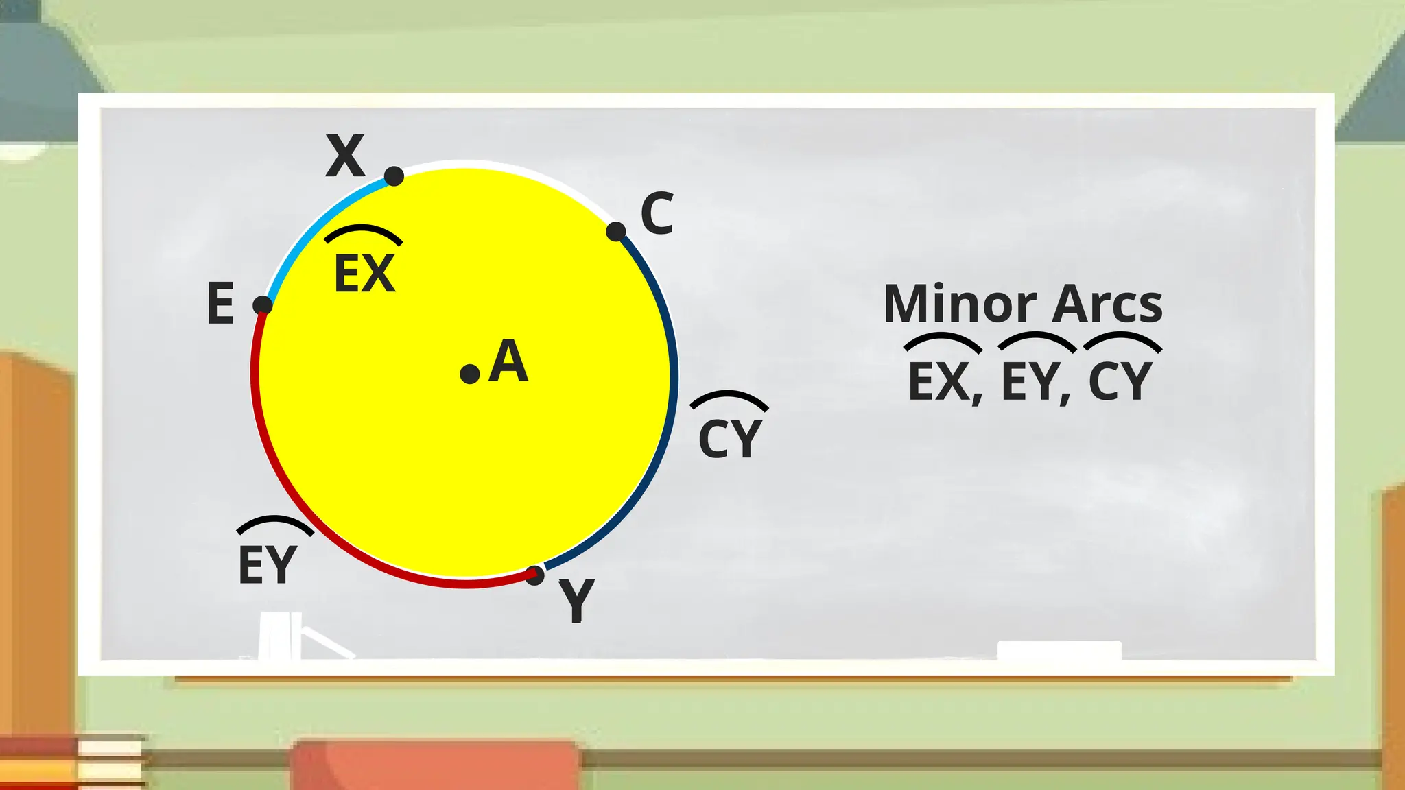 ● A
●
X
●
Y
EX
●
C
●
E
X
Y
CY
EY
Minor Arcs
EX, EY, CY
 