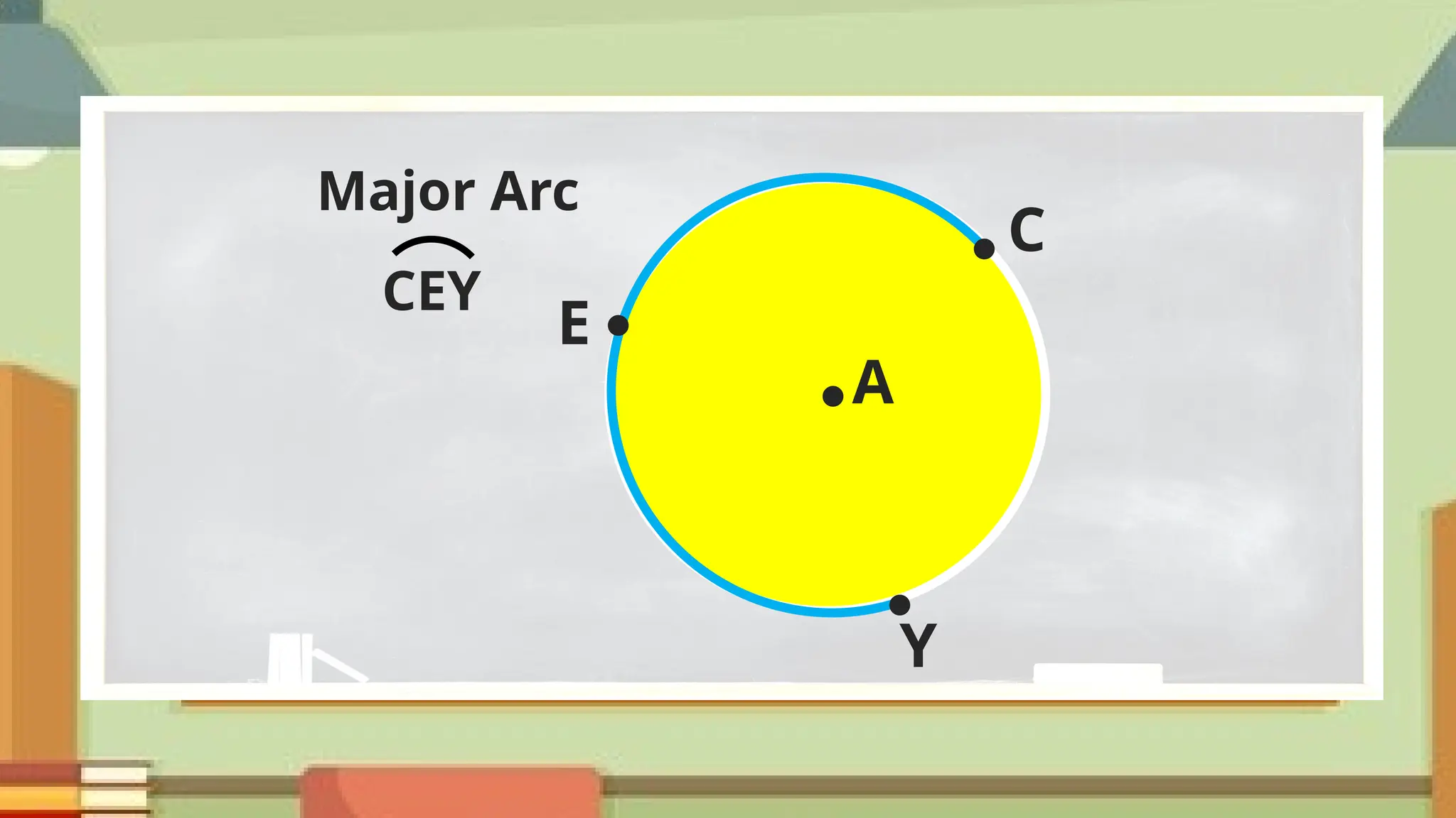 ● A
●
●
CEY
C
●
E
Y
Major Arc
 