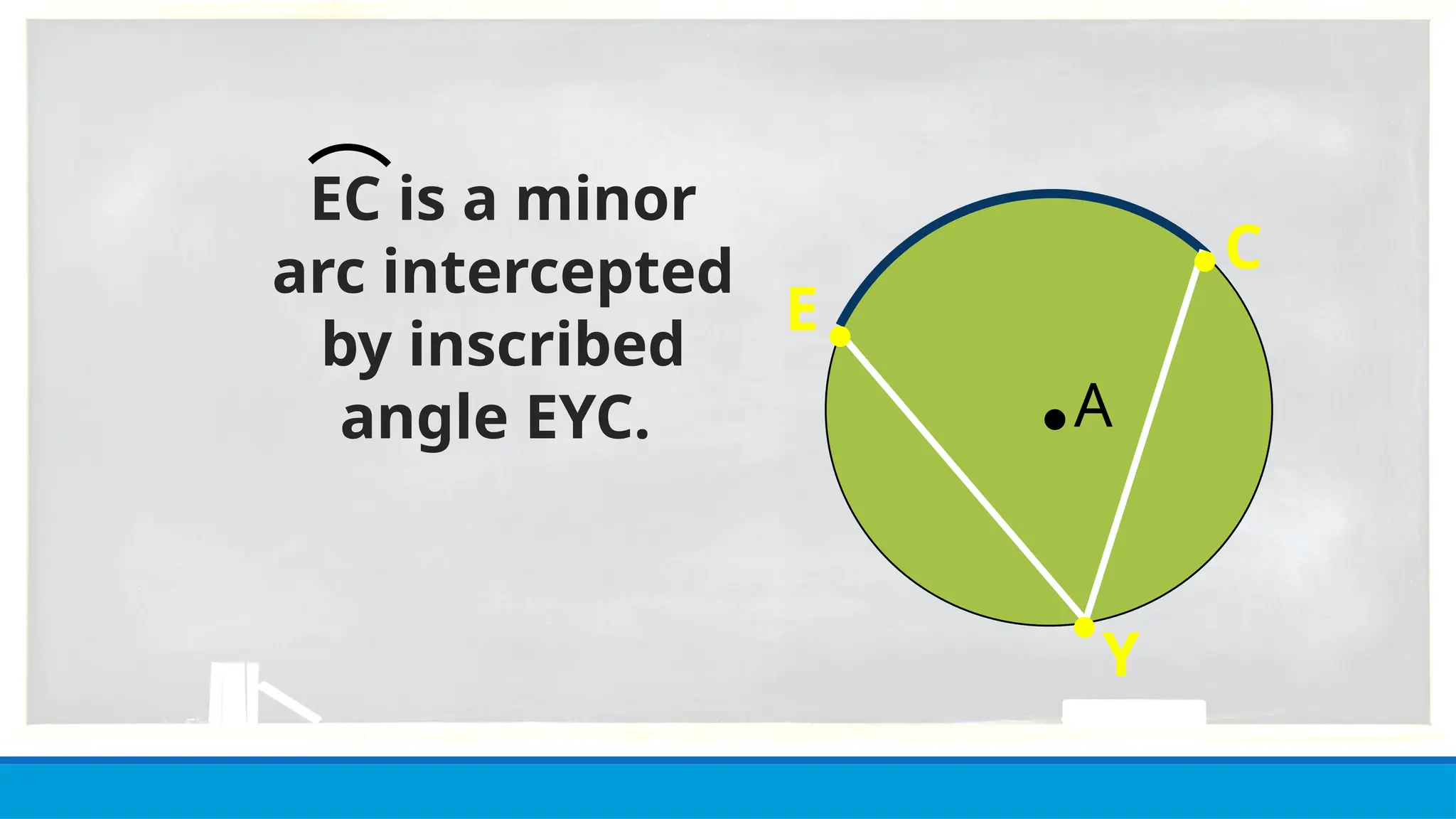 ●
● C
Y
● A
EC is a minor
arc intercepted
by inscribed
angle EYC.
E
●
 
