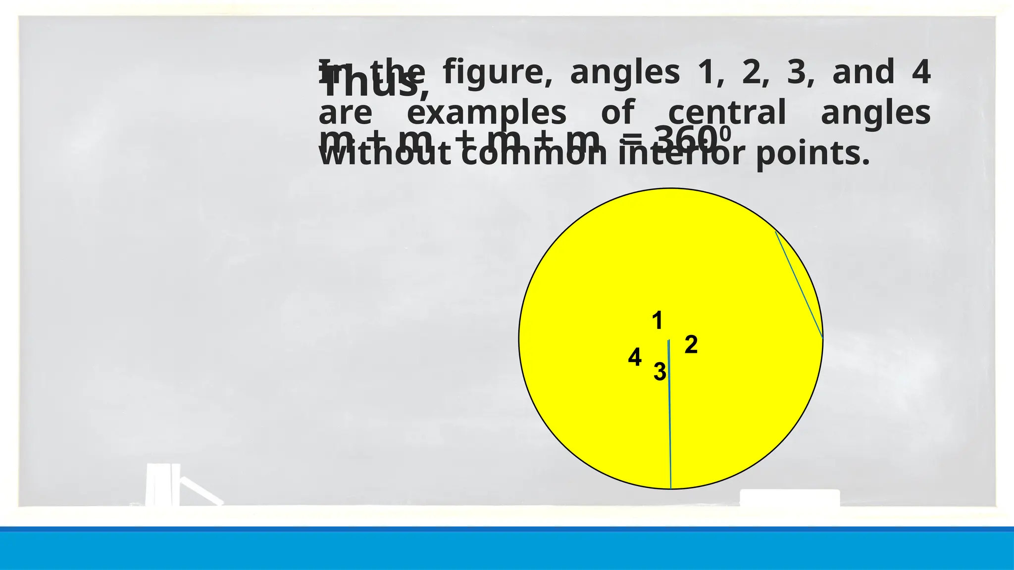 In the figure, angles 1, 2, 3, and 4
are examples of central angles
without common interior points.
1
3
2
4
Thus,
m + m + m + m = 3600
 
