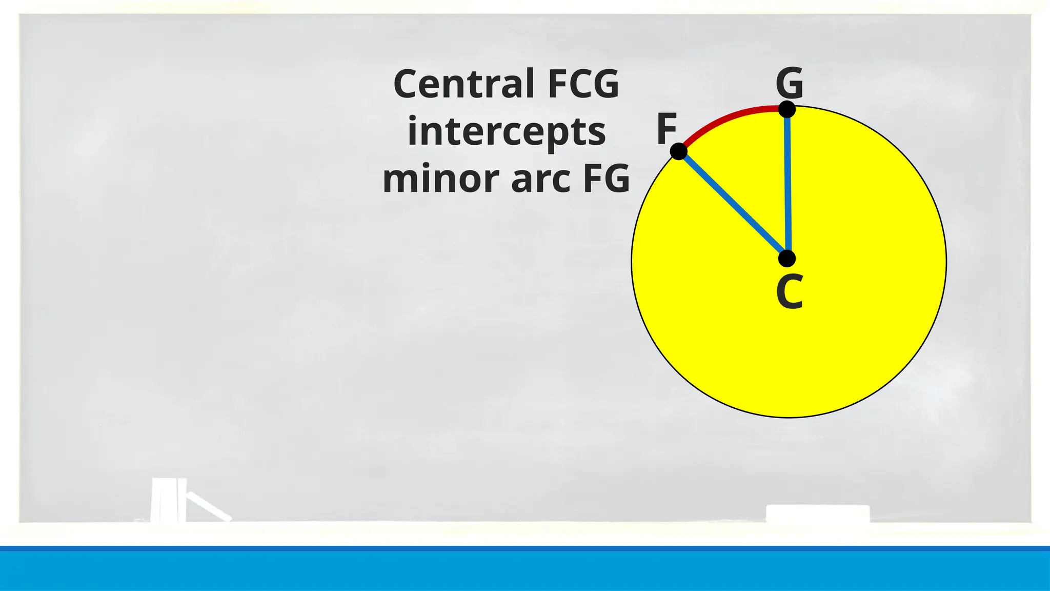 G
F
C
Central FCG
intercepts
minor arc FG
 