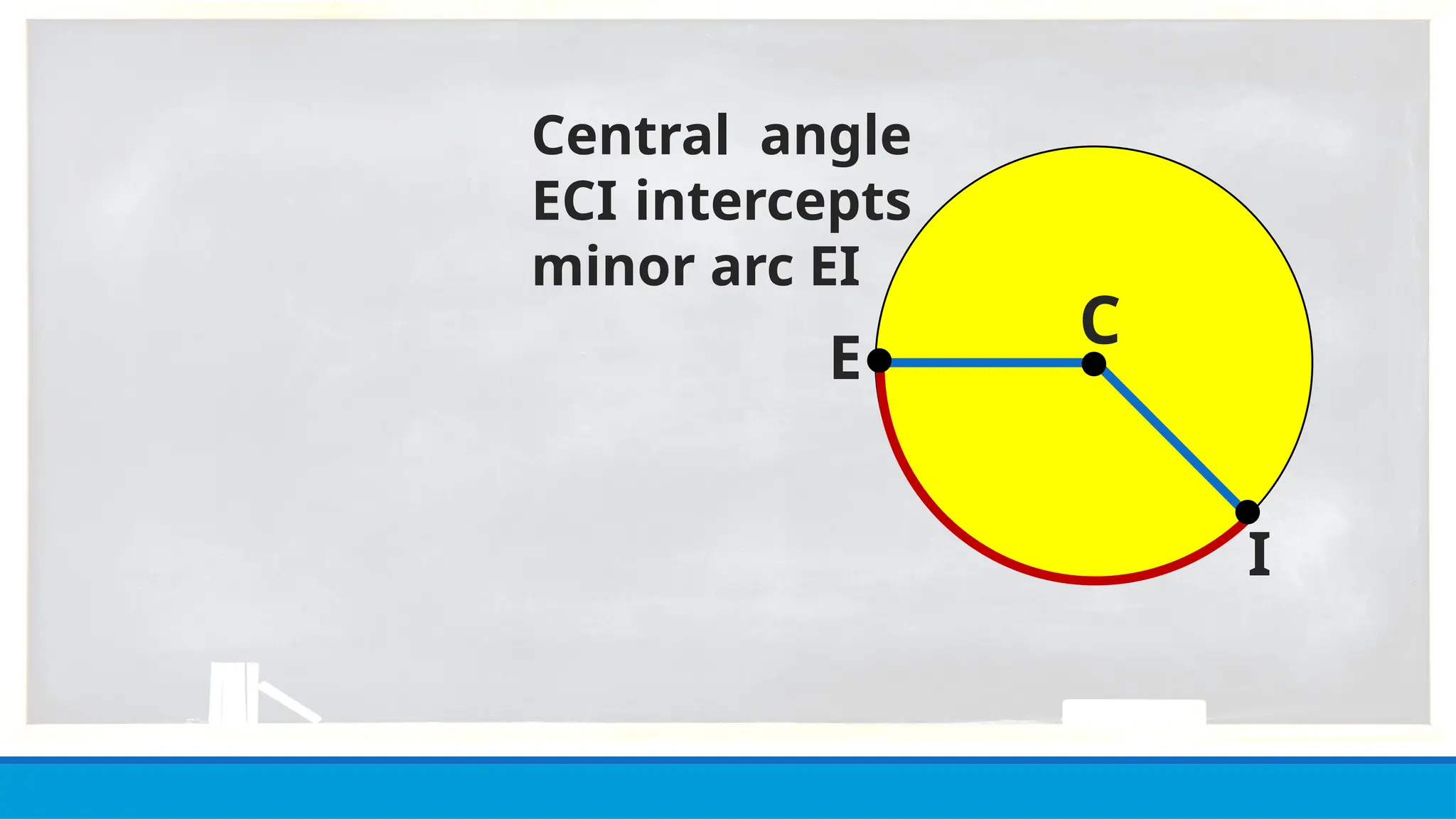 E
I
C
Central angle
ECI intercepts
minor arc EI
 